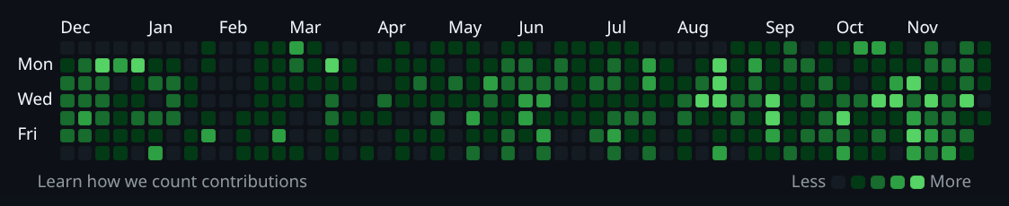 GitHub Contributions Graph